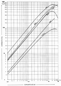 Conductivity vs concentration